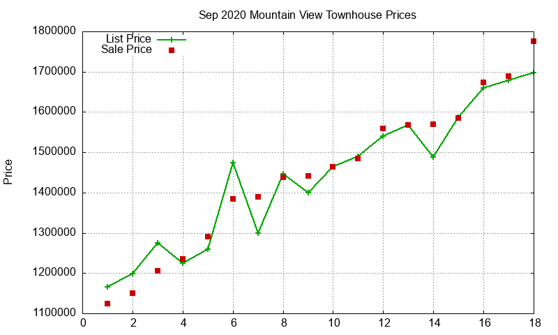 Mountain View Townhouses Just Sold 2020-09