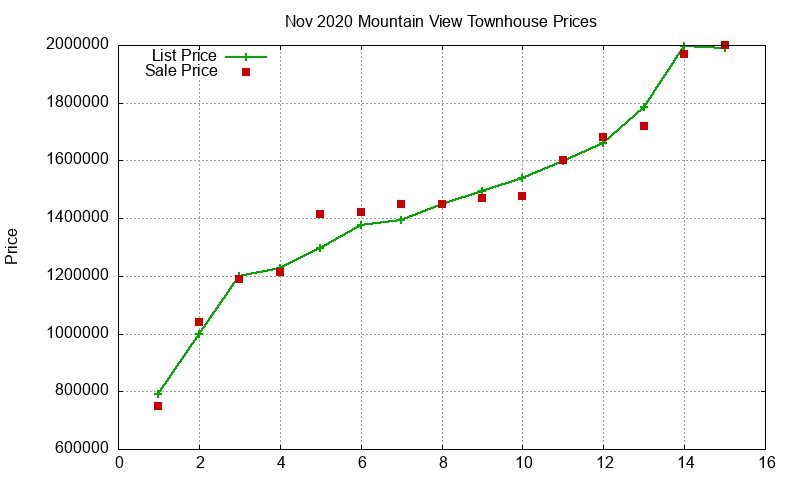 Mountain View Townhouses Just Sold 2020-11