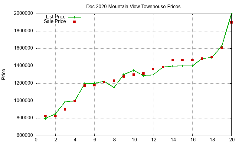 Mountain View Townhouses Just Sold 2020-12
