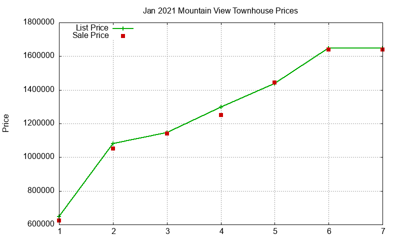 Mountain View Townhouses Just Sold 2021-01