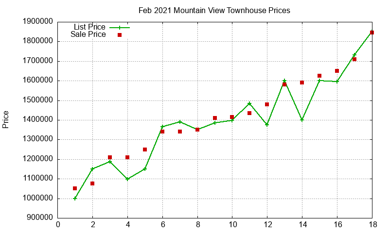 Mountain View Townhouses Just Sold 2021-02