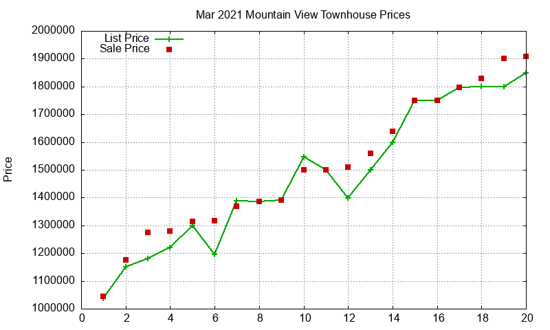 Mountain View Townhouses Just Sold 2021-03