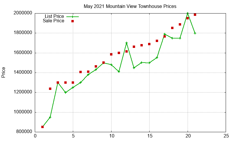 Mountain View Townhouses Just Sold 2021-05