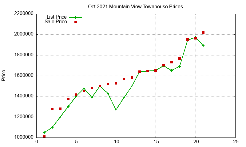 Mountain View Townhouses Just Sold 2021-10