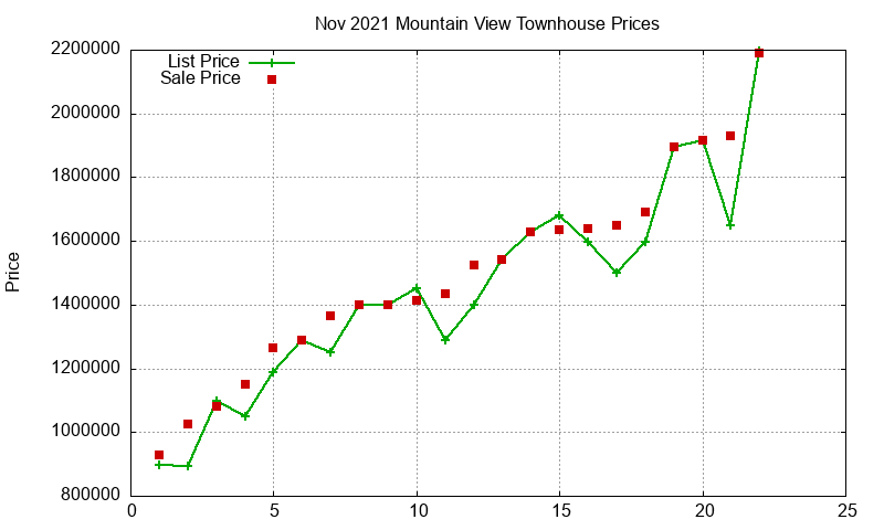 Mountain View Townhouses Just Sold 2021-11
