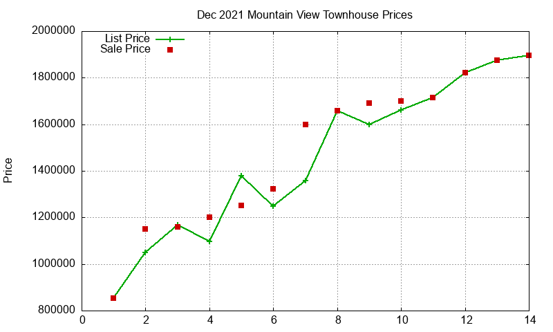 Mountain View Townhouses Just Sold 2021-12