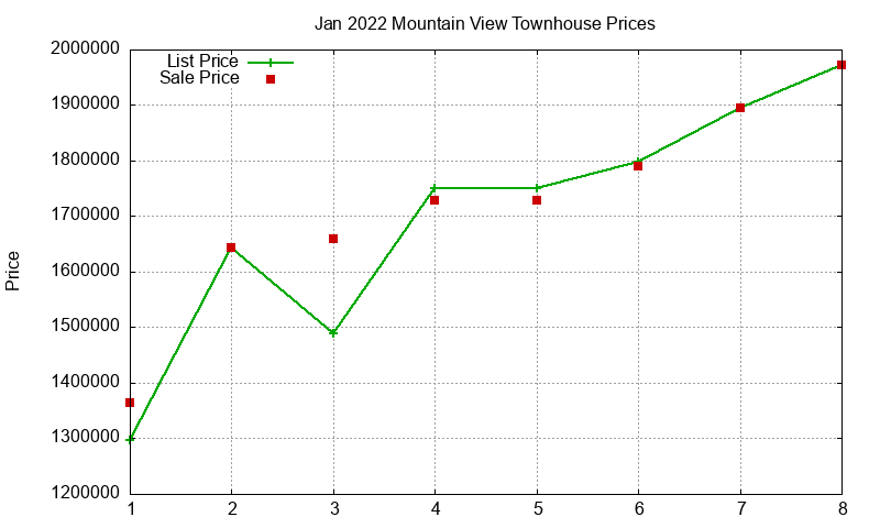 Mountain View Townhouses Just Sold 2022-01