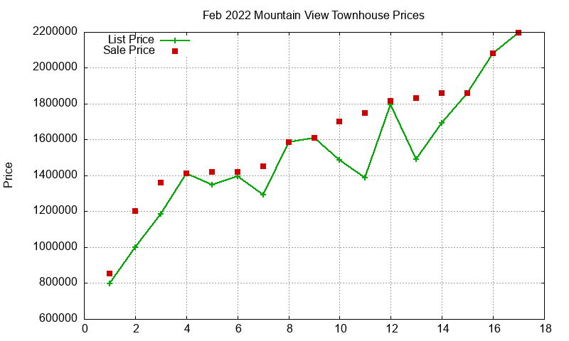 Mountain View Townhouses Just Sold 2022-02