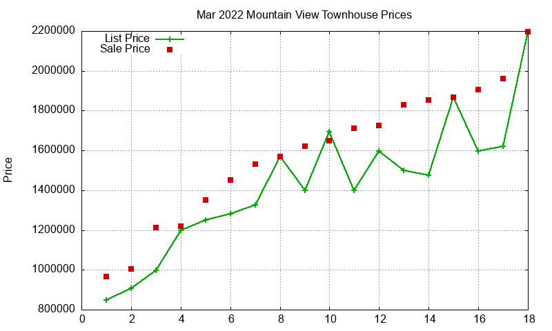 Mountain View Townhouses Just Sold 2022-03