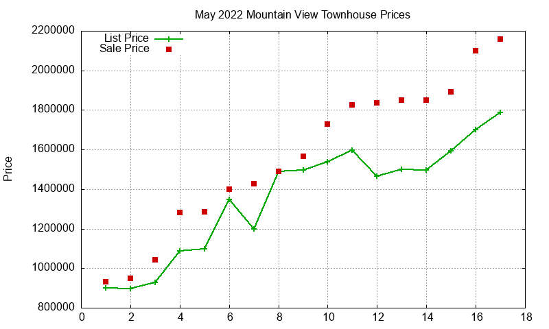 Mountain View Townhouses Just Sold 2022-05