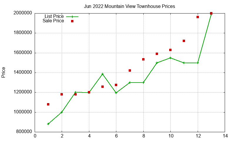 Mountain View Townhouses Just Sold 2022-06