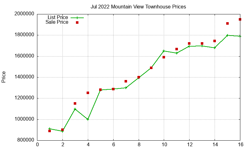 Mountain View Townhouses Just Sold 2022-07