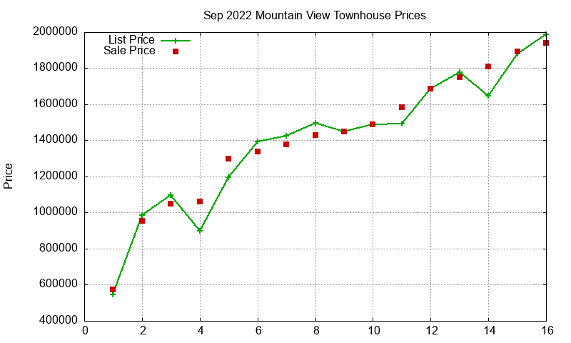 Mountain View Townhouses Just Sold 2022-09