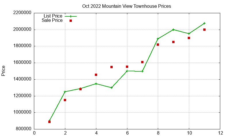 Mountain View Townhouses Just Sold 2022-10