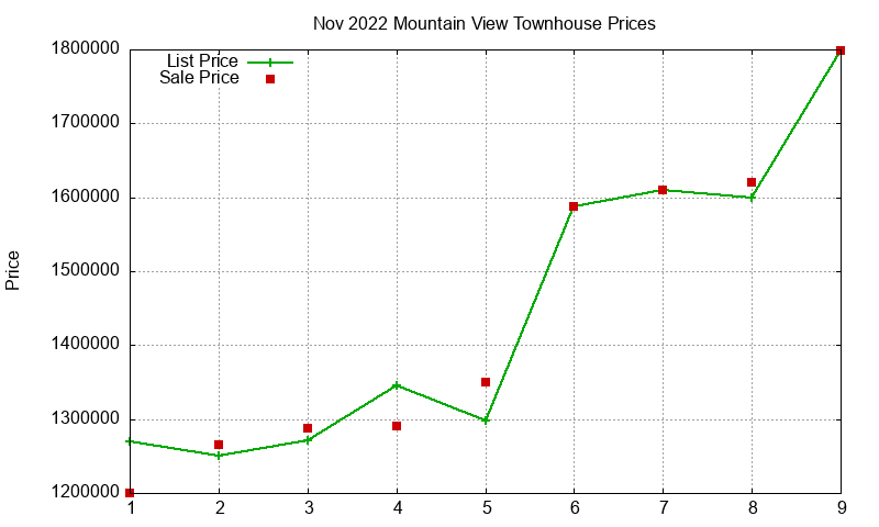 Mountain View Townhouses Just Sold 2022-11