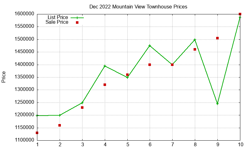 Mountain View Townhouses Just Sold 2022-12