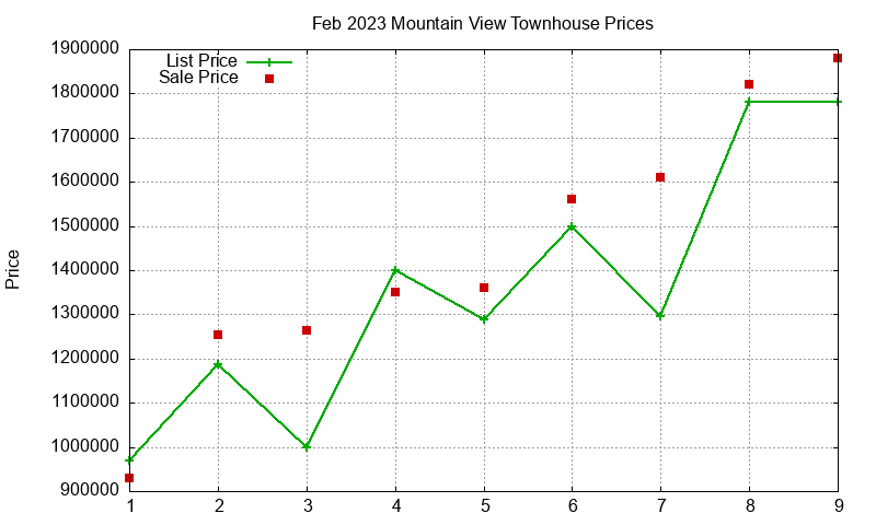 Mountain View Townhouses Just Sold 2023-02