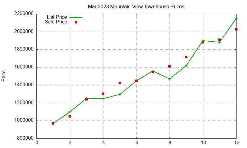 Mountain View Townhouses Just Sold 2023-03