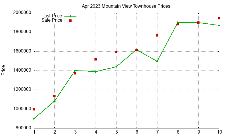 Mountain View Townhouses Just Sold 2023-04