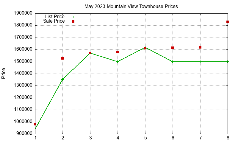 Mountain View Townhouses Just Sold 2023-05