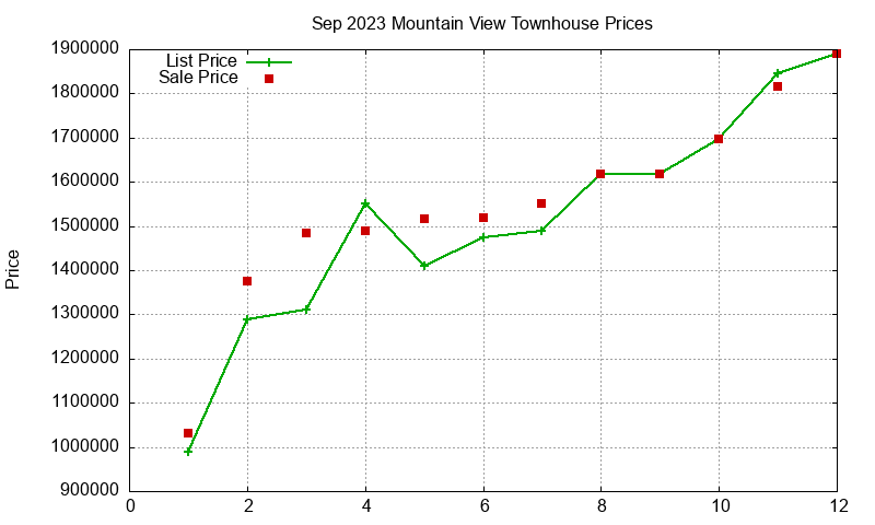 Mountain View Townhouses Just Sold 2023-09