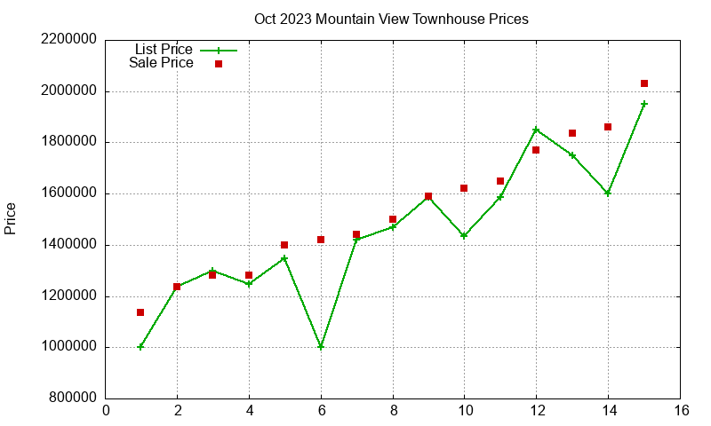 Mountain View Townhouses Just Sold 2023-10