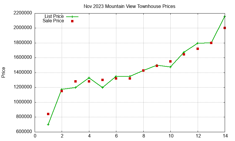 Mountain View Townhouses Just Sold 2023-11