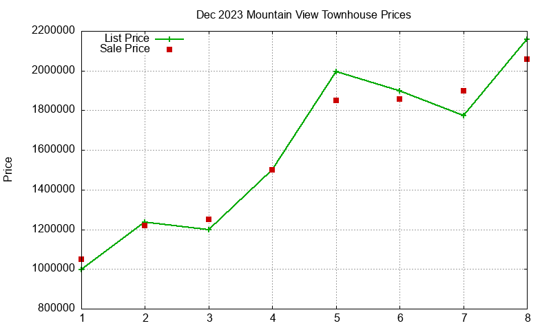 Mountain View Townhouses Just Sold 2023-12