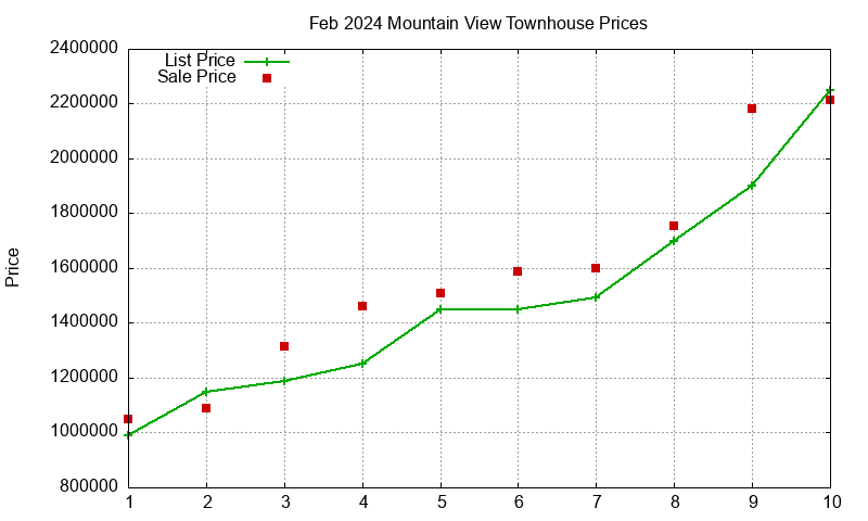 Mountain View Townhouses Just Sold 2024-02