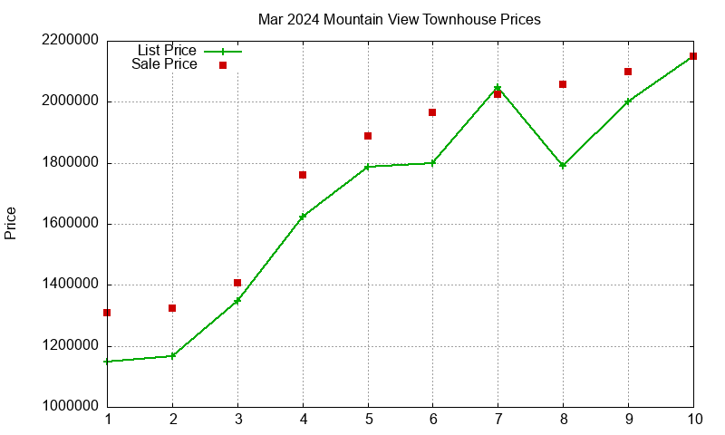 Mountain View Townhouses Just Sold 2024-03