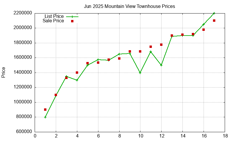 Mountain View Townhouses Just Sold 2025-06