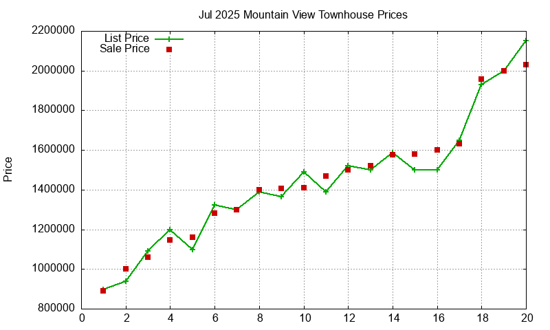 Mountain View Townhouses Just Sold 2025-07