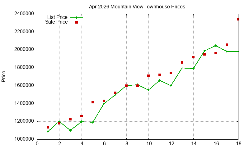 Mountain View Townhouses Just Sold 2026-04