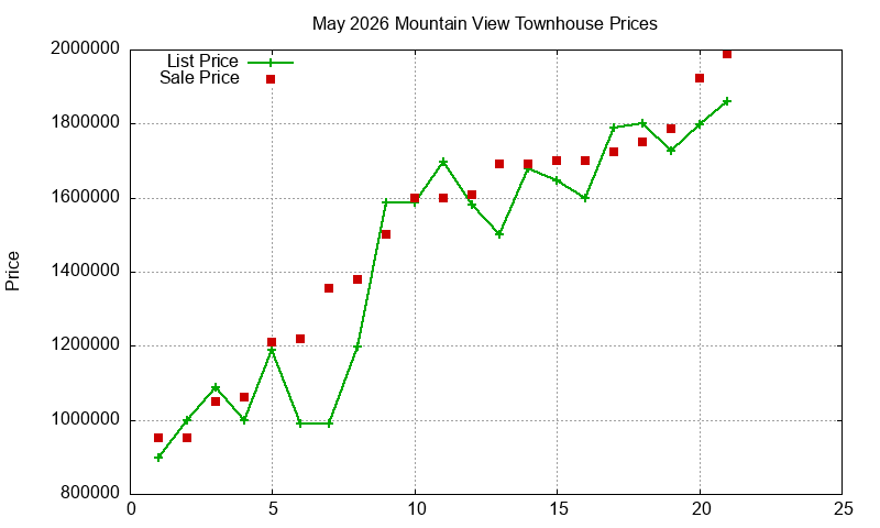 Mountain View Townhouses Just Sold 2026-05