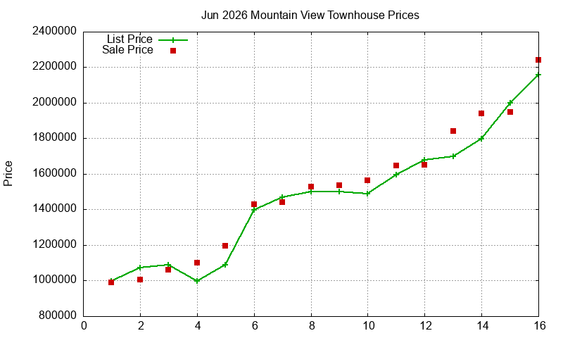 Mountain View Townhouses Just Sold 2026-06