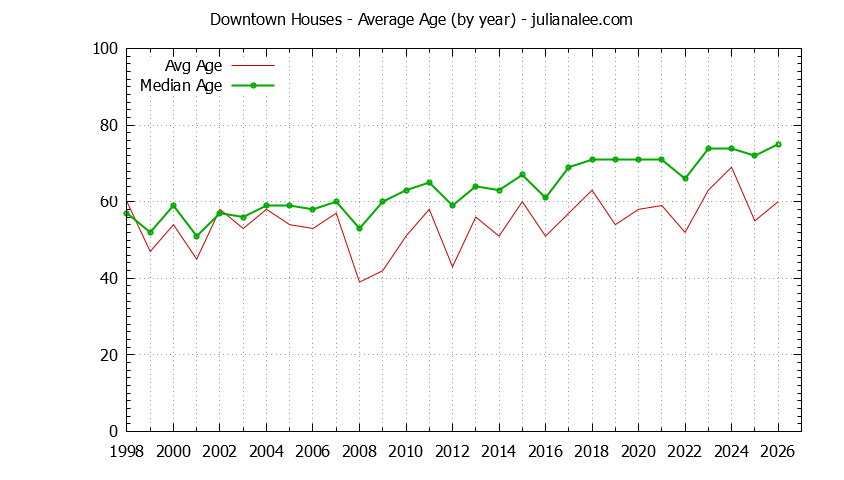 Yearly Average Age of Downtown Houses Sold Graph of the Yearly Average Age of Downtown Houses Sold