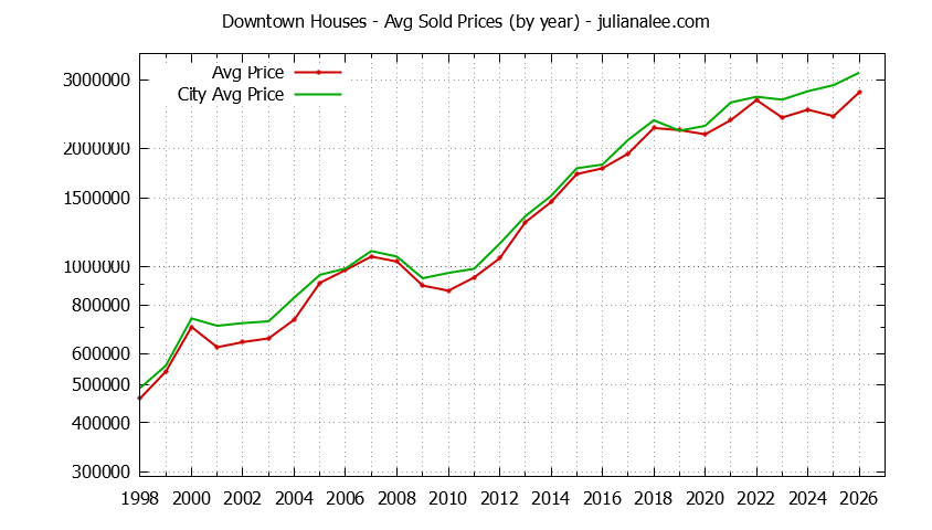 Yearly Average Price of a Downtown Home Yearly Average Price of a Downtown Home