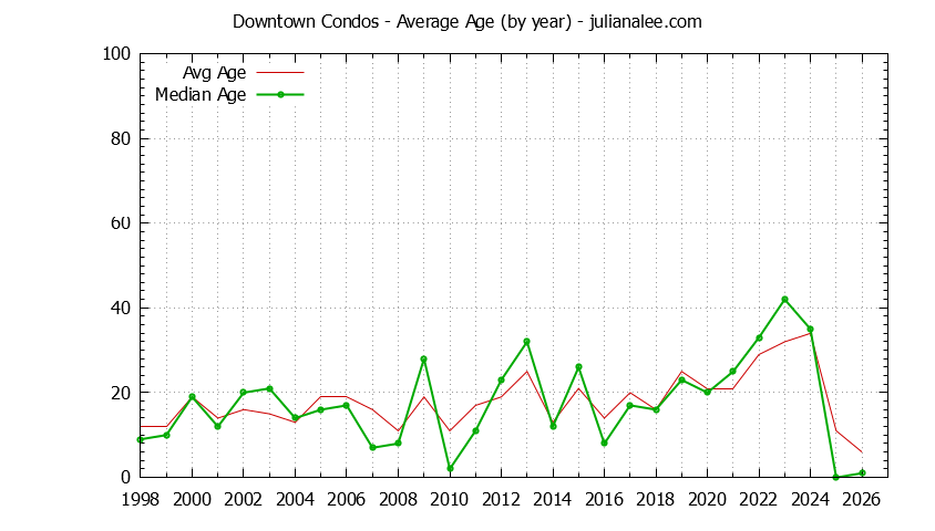 Yearly Average Age of Downtown Condos Sold Graph of the Yearly Average Age of Downtown Condos Sold