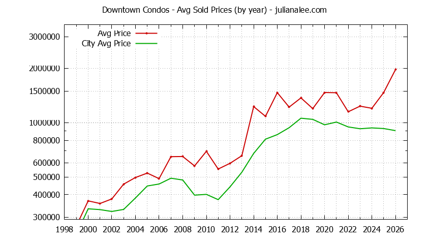 Yearly Average Price of Downtown vs. Mountain View Condos Sold Graph of the Yearly Average Price of Downtown vs. Mountain View Condos Sold