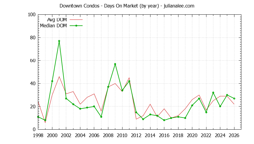 Yearly Average Days On Market for Downtown Condos Sold Graph of the Yearly Average Days On Market for Downtown Condos Sold