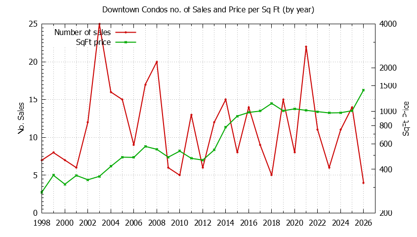 Yearly Number & Price Per SqFt of Downtown Condos Sold Graph of the Yearly Number & Price Per SqFt of Downtown Condos Sold