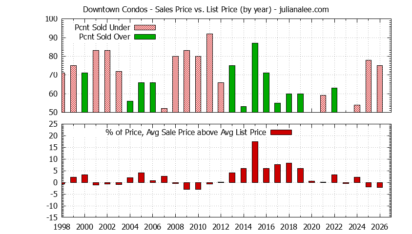 Yearly Average Sales Price vs. List Price for Downtown Condos Graph of the Yearly Sales Price vs. List Price for Downtown Condos