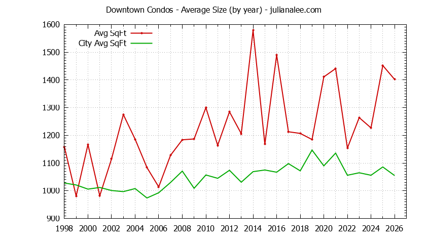 Yearly Average Size of Downtown vs. Mountain View Condos Sold Graph of the Yearly Average Size of Downtown vs. Mountain View Condos Sold