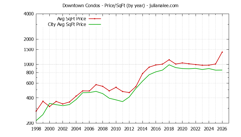 Yearly Average Price Per Square Foot for Downtown vs. Mountain View Condos Sold Graph of the Yearly Average Price Per Square Foot for Downtown vs. Mountain View Condos Sold