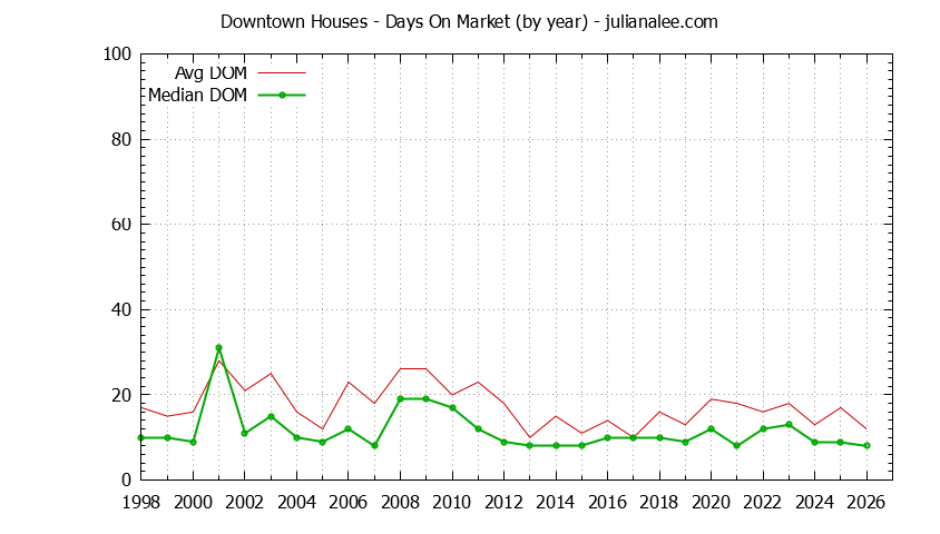 Yearly Average Days On Market for Downtown Houses Sold Graph of the Yearly Average Days On Market for Downtown Houses Sold
