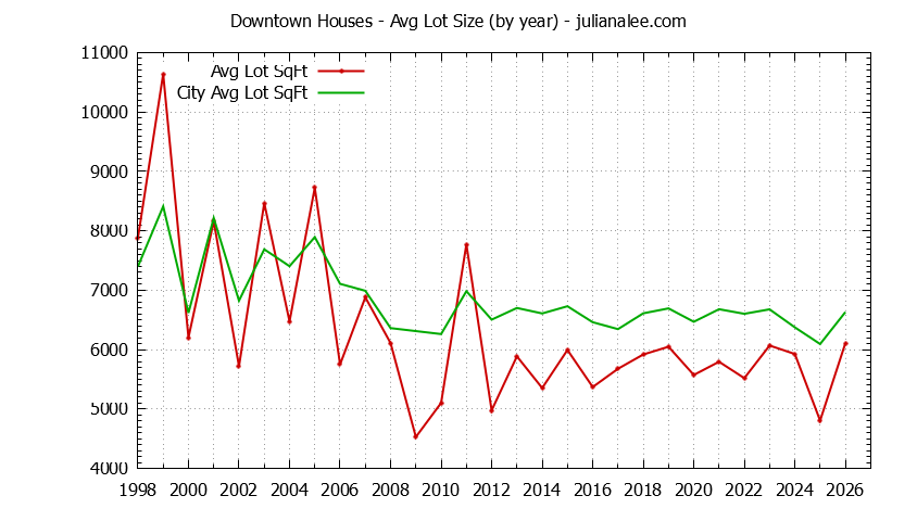 Yearly Average Lot Size of Downtown vs. Mountain View Houses Sold Graph of the Yearly Average Lot Size of Downtown vs. Mountain View Houses Sold