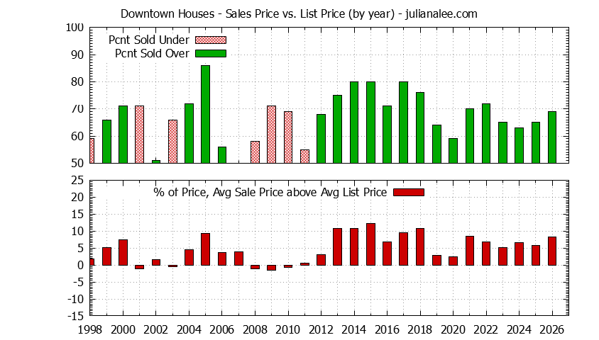 Yearly Average Sales Price vs. List Price for Downtown Houses Graph of the Yearly Average Sales Price vs. List Price for Downtown Houses