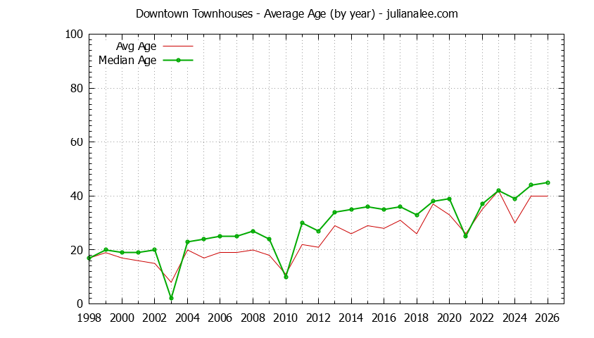 Yearly Average Age of Downtown Townhouses Sold Graph of the Yearly Average Age of Downtown Townhouses Sold