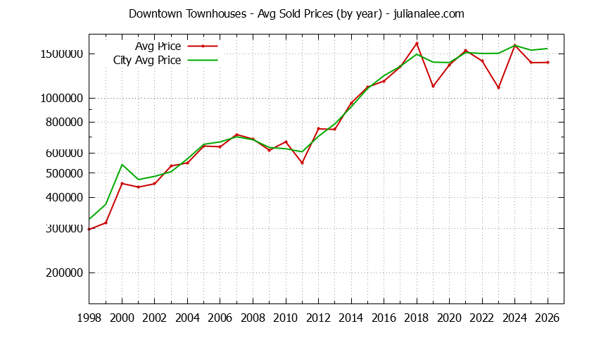 Yearly Average Price of Downtown vs. Mountain View Townhouses Sold Graph of the Yearly Average Price of Downtown vs. Mountain View Townhouses Sold