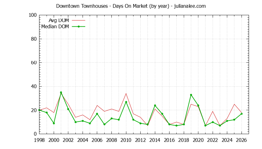 Yearly Average Days On Market for Downtown Townhouses Sold Graph of the Yearly Average Days On Market for Downtown Townhouses Sold